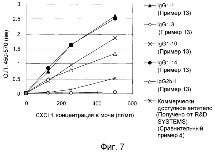 Способ иммунологического анализа белка cxcl1 человека (патент 2521669)