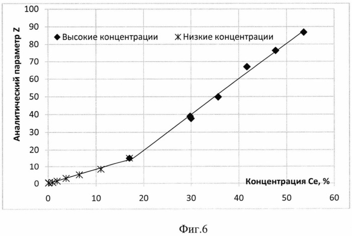 Способ определения концентрации элемента в веществе сложного химического состава (патент 2524454)