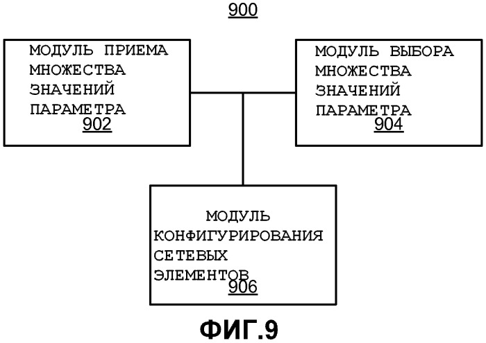 Схема конфигурирования сетевого элемента (патент 2476997)