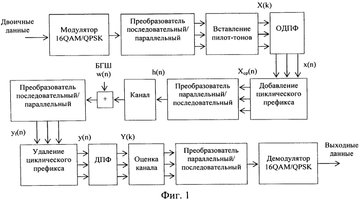 Способ параллельной многочастотной передачи цифровой информации с использованием в частотных подканалах комбинированной многопозиционной частотной и фазовой модуляции (патент 2574080)