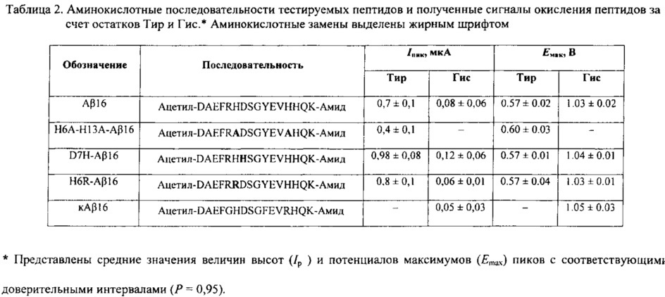 Электрохимический способ выявления аминокислотных замен и идентификации пептидов (патент 2633078)