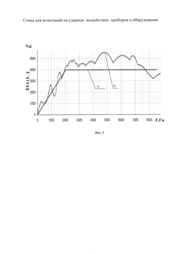 Стенд для испытаний на ударные воздействия приборов и оборудования (патент 2616353)