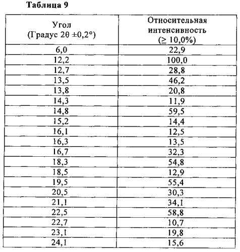 Соли и полиморфы 8-фтор-2-{4-[(метиламино)метил]фенил}-1,3,4,5-тетрагидро-6н-азепино[5,4,3-cd]индол-6-она (патент 2570198)