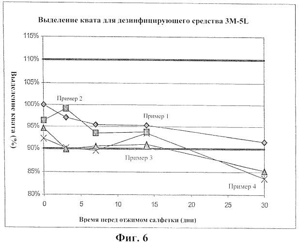 Салфетка для использования с дезинфицирующими средствами (патент 2403897)