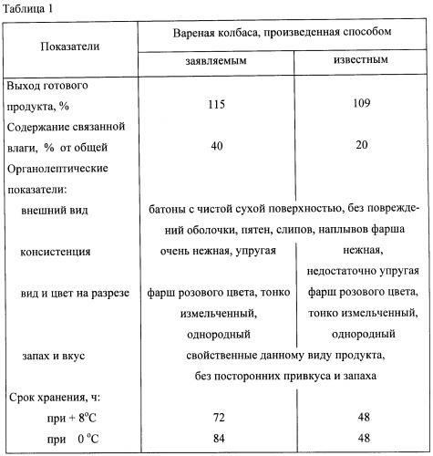 Способ производства вареной колбасы (патент 2423861)