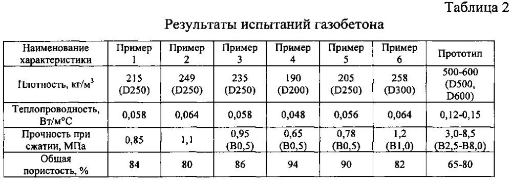 Сырьевая смесь для изготовления газобетона автоклавного твердения (патент 2600398)