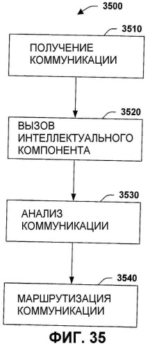 Модели, интерфейсы и принципы действия системы, расширяющей коммуникации и минимизирующей перебои с помощью предпочтительного и ситуационного кодирования (патент 2420805)