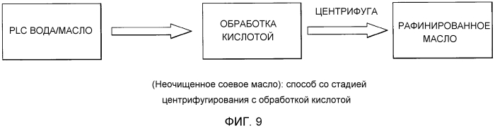 Способы рафинирования масла (патент 2573916)