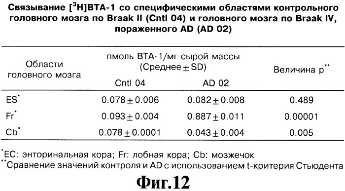 Производные бензотиазола, фармацевтическая композиция, обладающая свойством связывать амилоид, и способ детекции отложений амилоида у млекопитающего (патент 2440995)