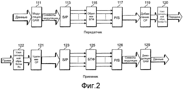 Способы формирования каналов восходящей линии связи в lte (патент 2499356)