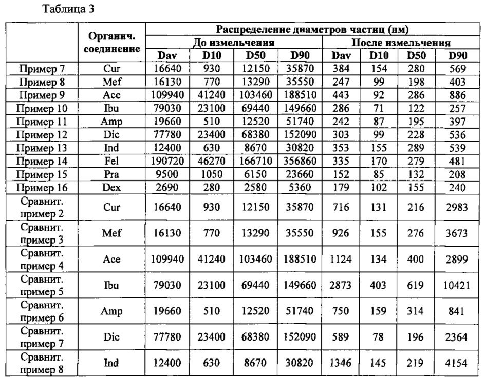 Нанопорошки органических соединений, способы их получения и их суспензии (патент 2613109)