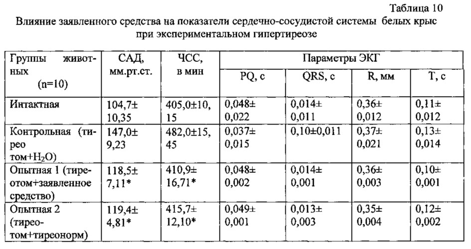 Способ получения средства, обладающего тиреотропной активностью (патент 2619863)