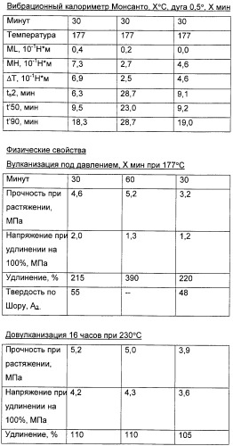 Низкотемпературные фторуглеродные эластомеры (патент 2261871)