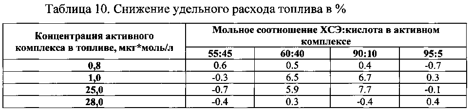 Присадка к топливу (патент 2596269)