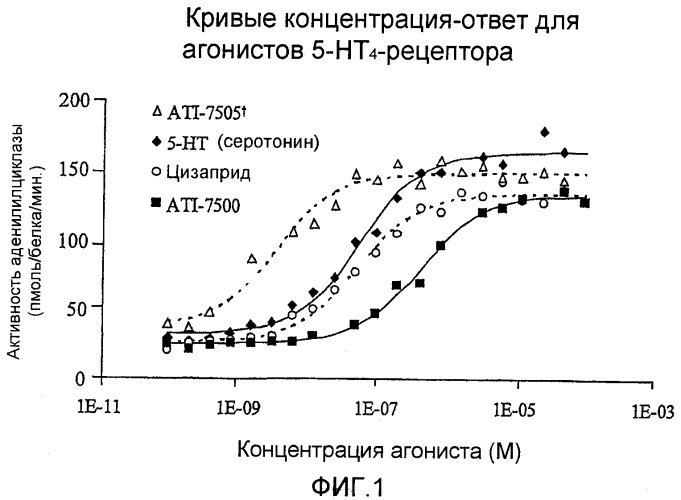 Способы синтеза и промежуточные соединения при синтезе стереоизомерных соединений, пригодных для лечения желудочно-кишечных расстройств и расстройств центральной нервной системы (патент 2418798)