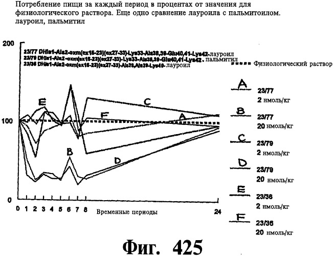 Соединения оксинтомодулина (варианты), фармацевтическая композиция на их основе, способы лечения и профилактики ожирения и сопутствующих заболеваний (варианты) и лекарственное средство (варианты) (патент 2485135)