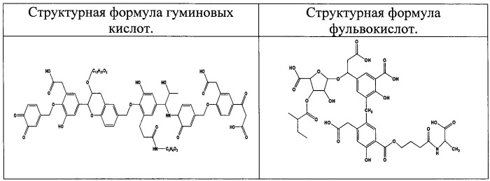 Способ приготовления гидроксиметильных производных буроугольных фульвокислот (патент 2434048)