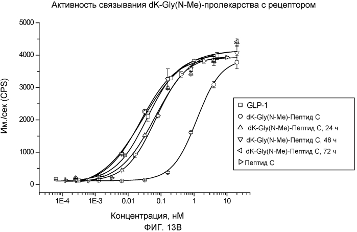 Пептидные пролекарства, принадлежащие к суперсемейству амид-содержащих глюкагонов (патент 2580317)
