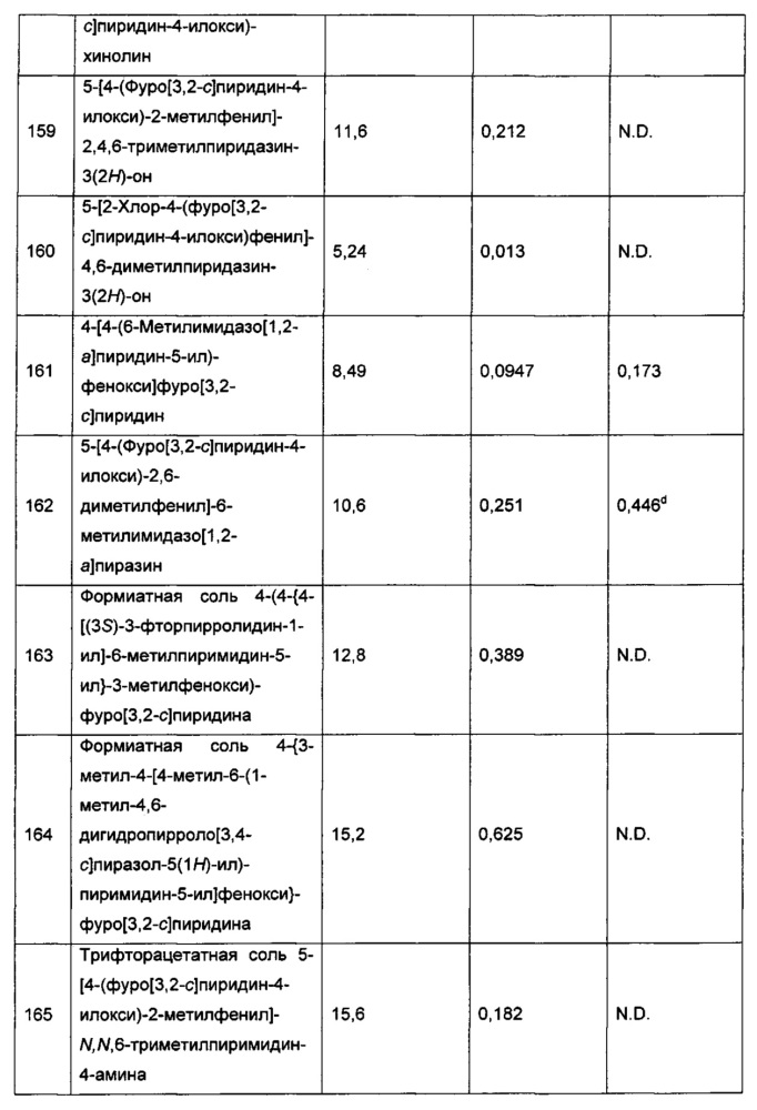 Гетероароматические соединения и их применение в качестве допаминовых d1 лигандов (патент 2617842)