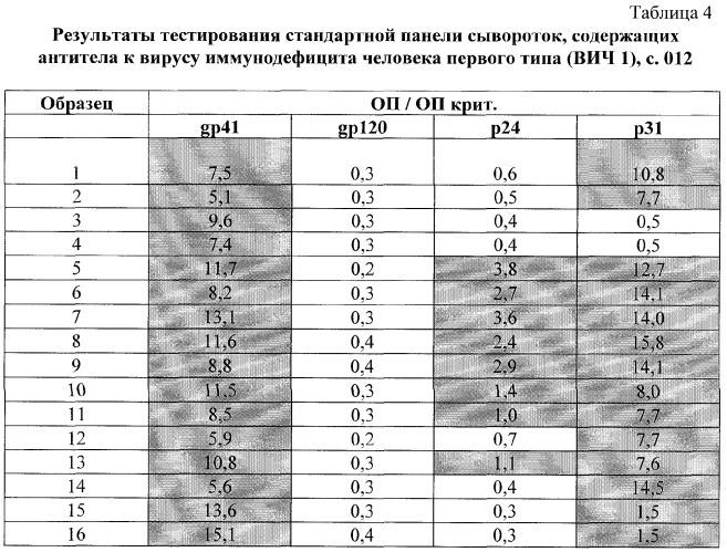 Иммуноферментная тест-система для идентификации спектра антител к вич 1 и 2 выявления антигена вич 1 (p24) &quot;дс-ифа-анти-вич 1 и 2, вич 1 группы о-спектр+аг p24 вич 1&quot; (патент 2283497)