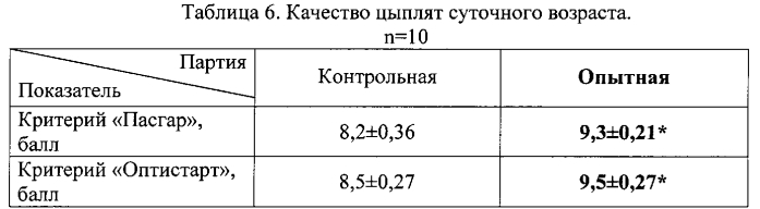 Способ повышения и синхронизации вывода цыплят посредством профилактики оксидативного стресса у эмбрионов кур (патент 2567898)