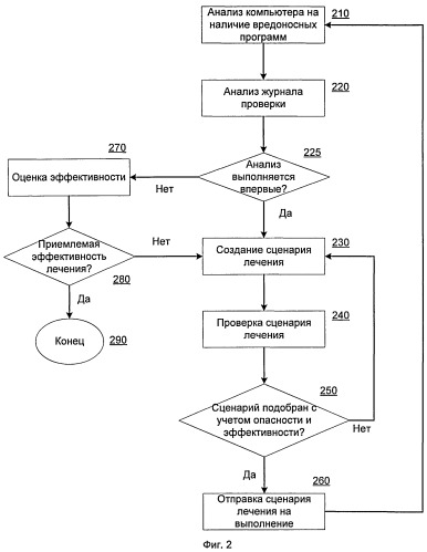 Система и способ эффективного лечения компьютера от вредоносных программ и последствий их работы (патент 2486588)