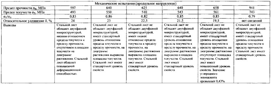 Стальной лист и его применение для трубы магистрального трубопровода (патент 2612109)