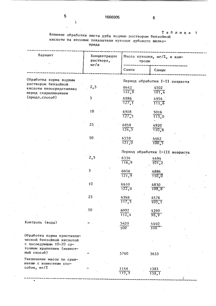 Способ выращивания дубового шелкопряда (патент 1666005)