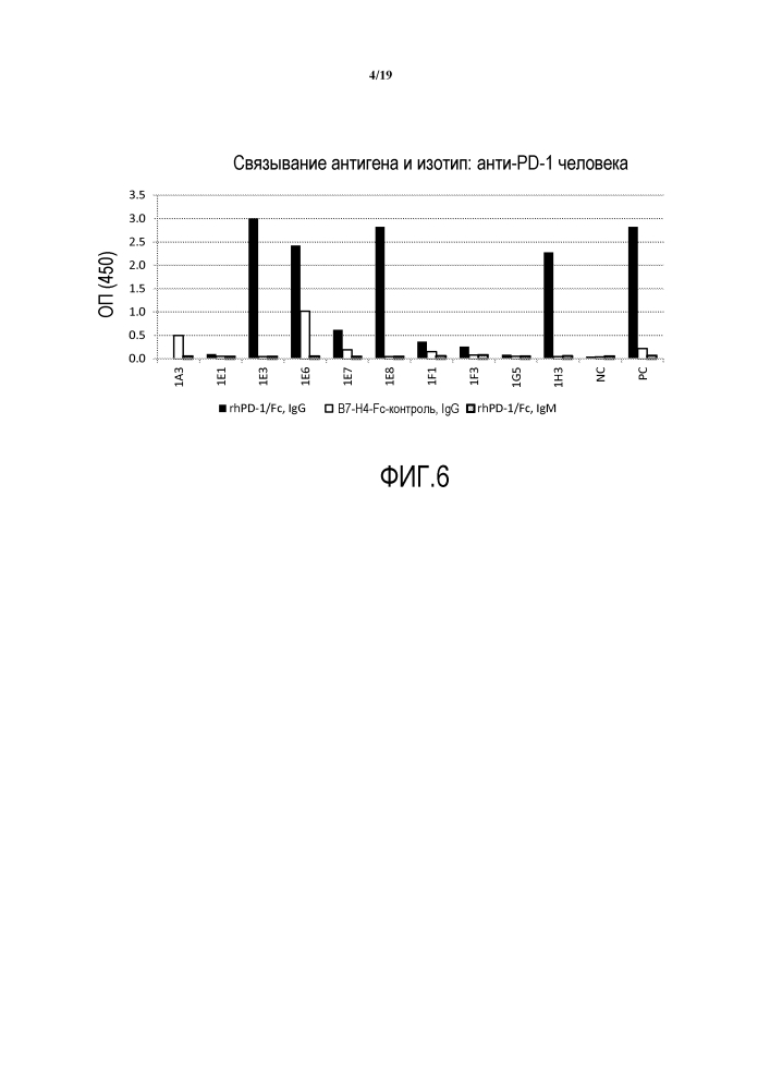 Антитела и другие молекулы, которые связывают в7-н1 и pd-1 (патент 2625034)