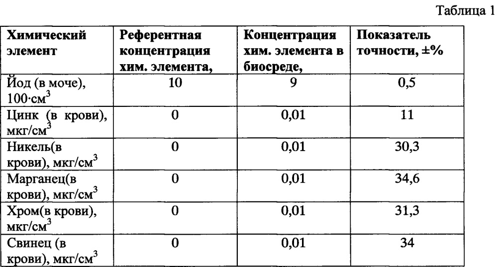 Способ прогнозирования индивидуального риска развития эндемического зоба у человека на различные по продолжительности периоды жизни (патент 2658465)