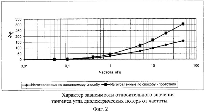 Способ получения катодной обкладки оксидно-полупроводникового конденсатора (патент 2284070)