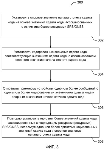 Способы и устройства для запроса/предоставления информации о сдвиге кода, ассоциированной с различными спутниковыми системами определения положения в сетях беспроводной связи (патент 2468389)