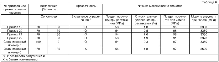 Стирольный сополимер и способ его получения (патент 2329276)