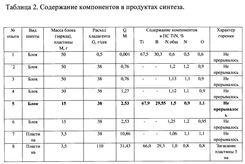 Линия для изготовления порошковых тугоплавких продуктов свс (патент 2665669)