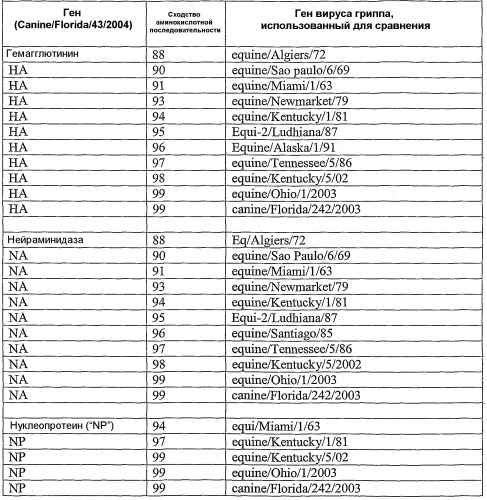 Вирус гриппа, способный инфицировать собачьих, и его применение (патент 2520081)