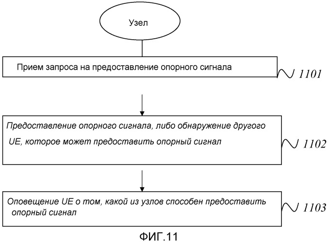 Способы и оборудование для беспроводных самоорганизующихся одноранговых сетей (патент 2549156)