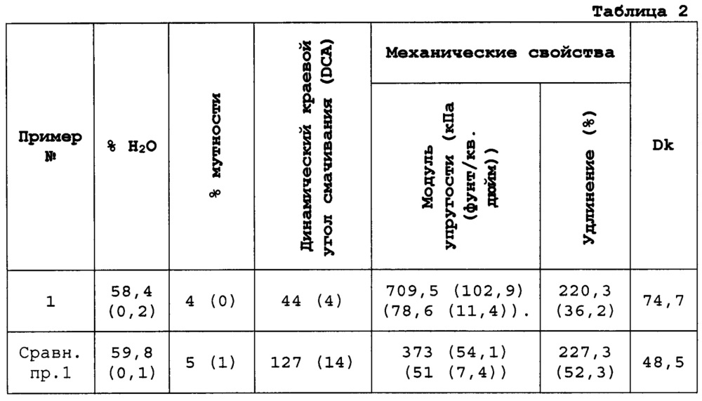 Ионные силиконовые гидрогели (патент 2628073)