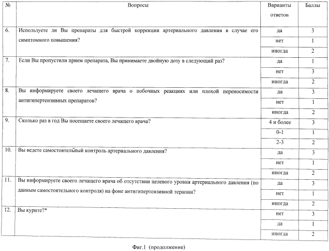 Способ оценки уровня комплаенса больных гипертонической болезнью i-ii стадии, 1-3 степени артериальной гипертензии (патент 2556856)