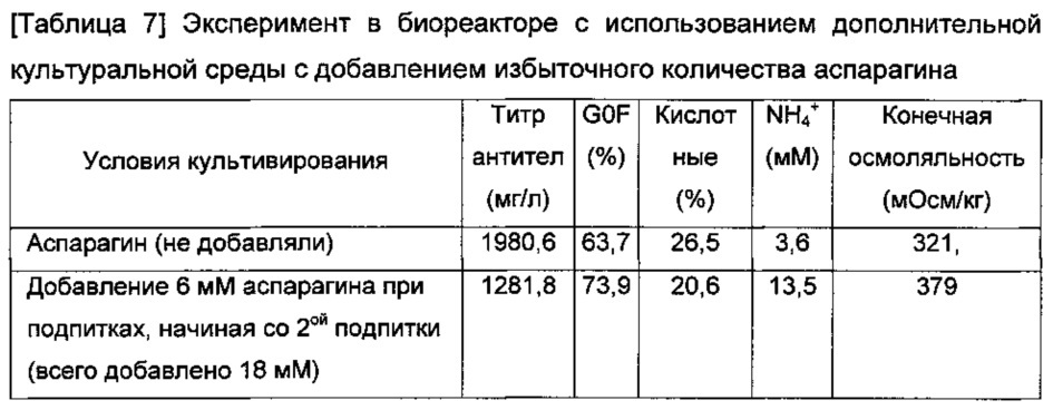 Способ получения целевого антитела с модулированным галактозилированием (варианты) и способ модулирования галактозилирования целевого антитела (варианты) путем оптимизации культуральной среды (патент 2642285)