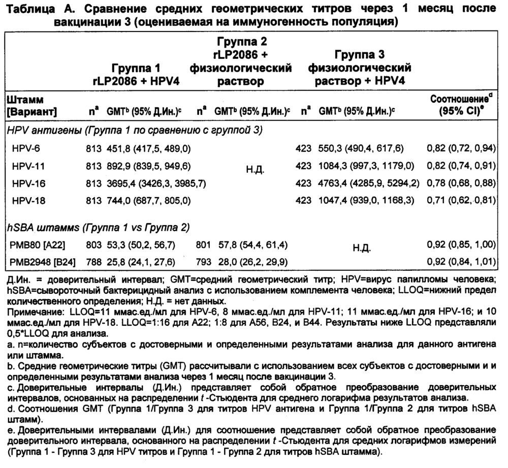 Иммуногенная композиция против neisseria meningitidis (варианты) (патент 2662968)