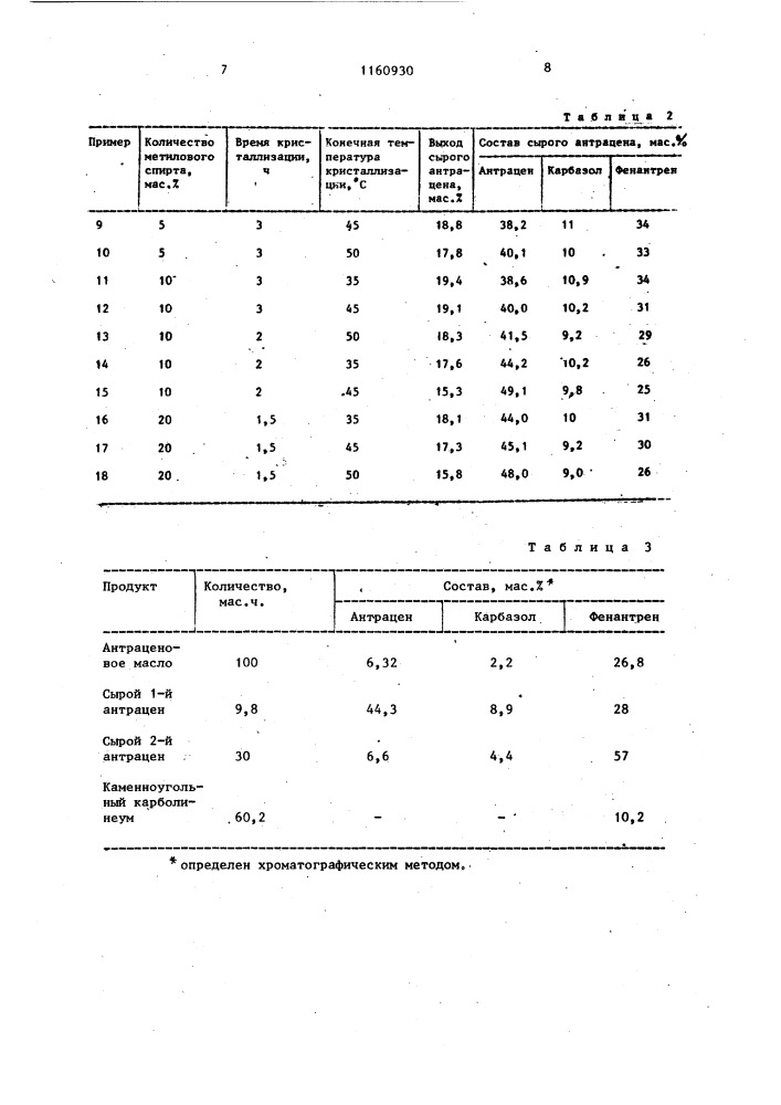 Способ выделения антрацена (патент 1160930)