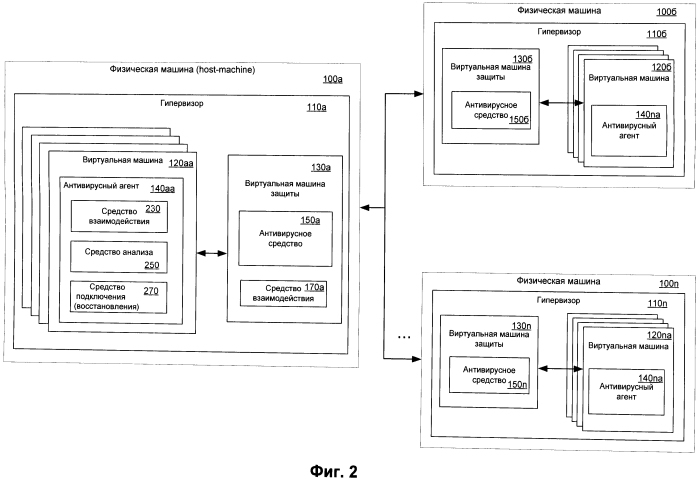 Система и способ обеспечения отказоустойчивости антивирусной защиты, реализуемой в виртуальной среде (патент 2568282)