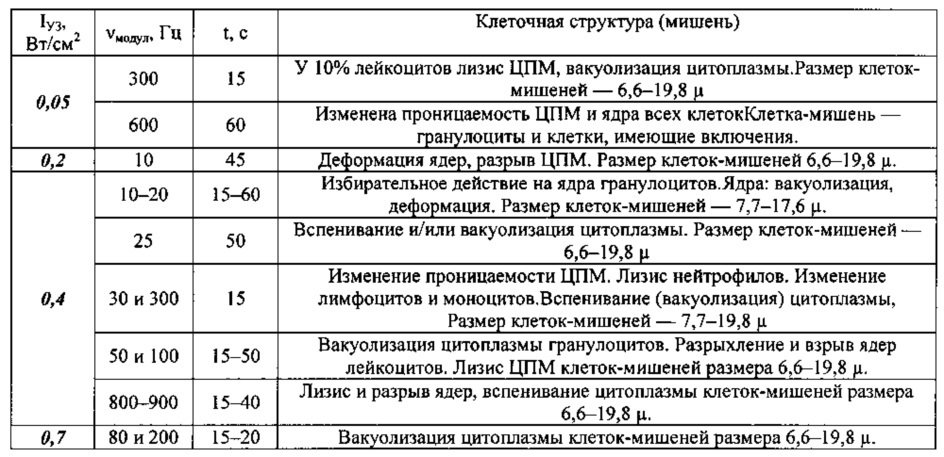 Способ акустического неинвазивного воздействия на клетки-мишени тканей животных семейства собачьих (патент 2645076)