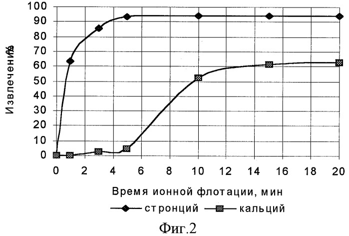 Способ извлечения стронция из водных растворов (патент 2251535)