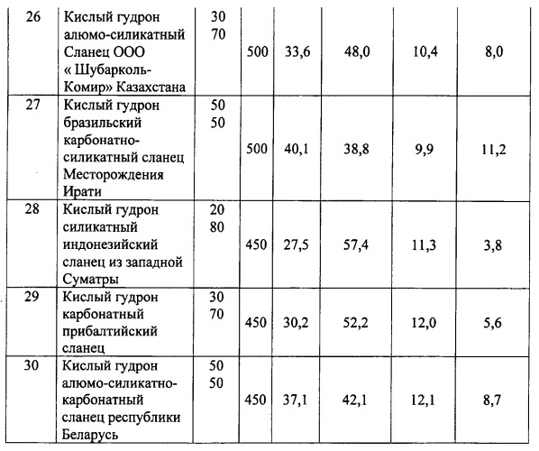 Способ термохимической переработки нефтяных шламов или кислых гудронов в смесях с твердым природным топливом для получения жидких продуктов и твердых остатков (патент 2502783)