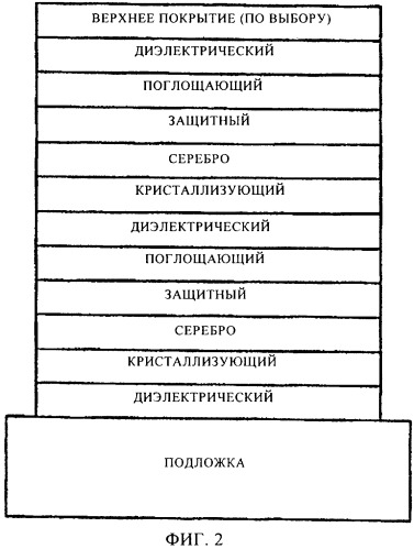 Покрытие с низкими излучательной способностью и коэффициентом солнечного теплопритока, улучшенными химическими и механическими характеристиками и способ его изготовления (патент 2415968)