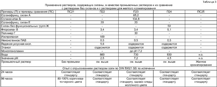 Способ нанесения покрытий на металлические поверхности смесью, содержащей по крайней мере два силана (патент 2357003)