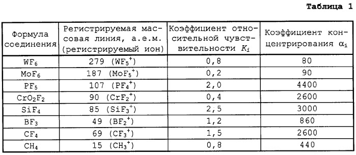 Устройство концентрирования примесей в гексафториде урана (патент 2305586)