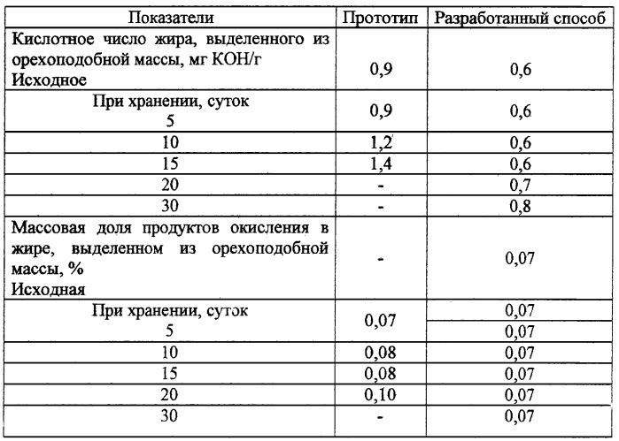 Способ получения орехоподобной массы из растительного сырья (патент 2246238)