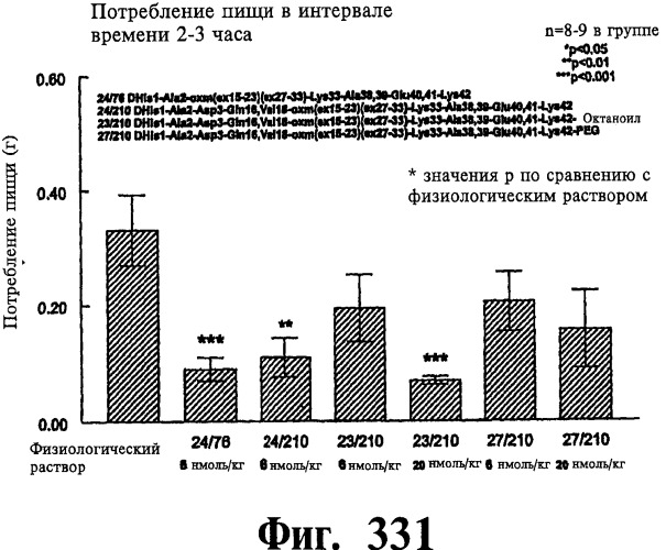 Соединения оксинтомодулина (варианты), фармацевтическая композиция на их основе, способы лечения и профилактики ожирения и сопутствующих заболеваний (варианты) и лекарственное средство (варианты) (патент 2485135)